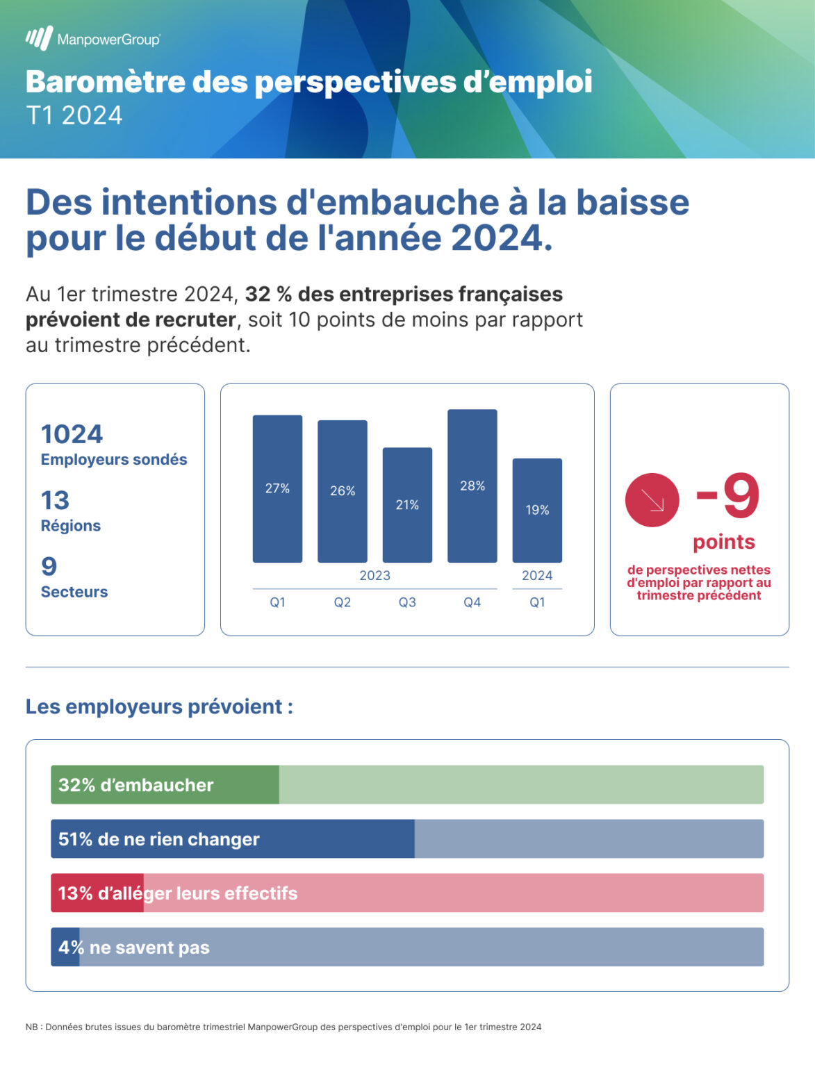 Des intentions d'embauche à la baisse pour le début de l'année 2024
