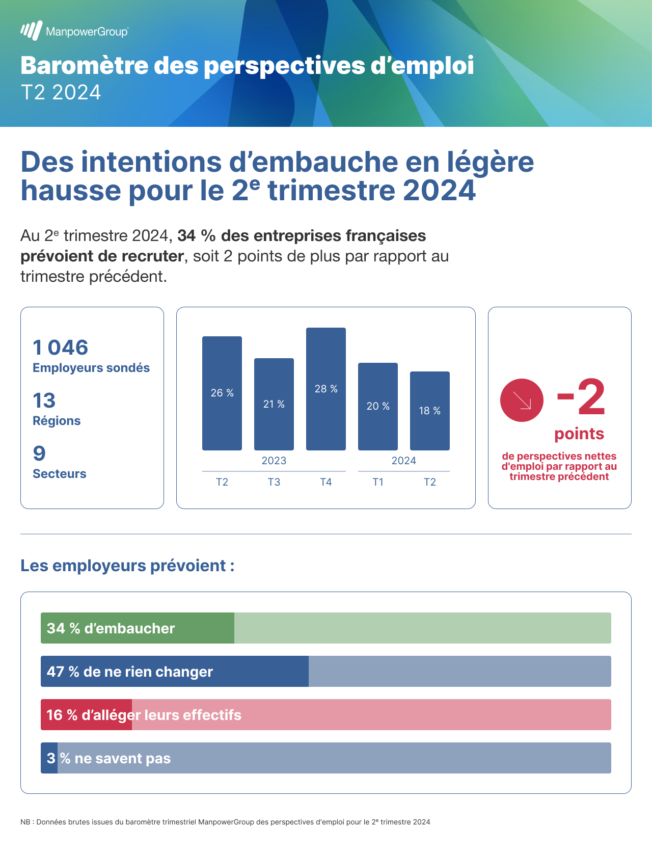 Des intentions d'embauche légèrement en hausse pour le printemps 2024