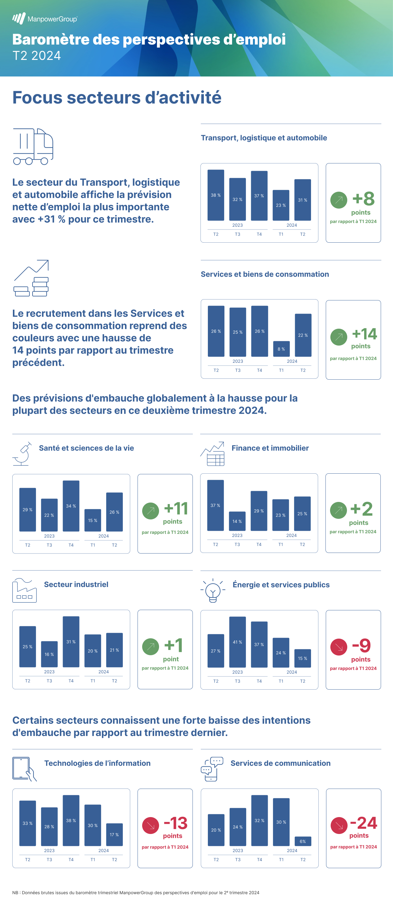 Des signes encourageants dans plusieurs secteurs d'activité