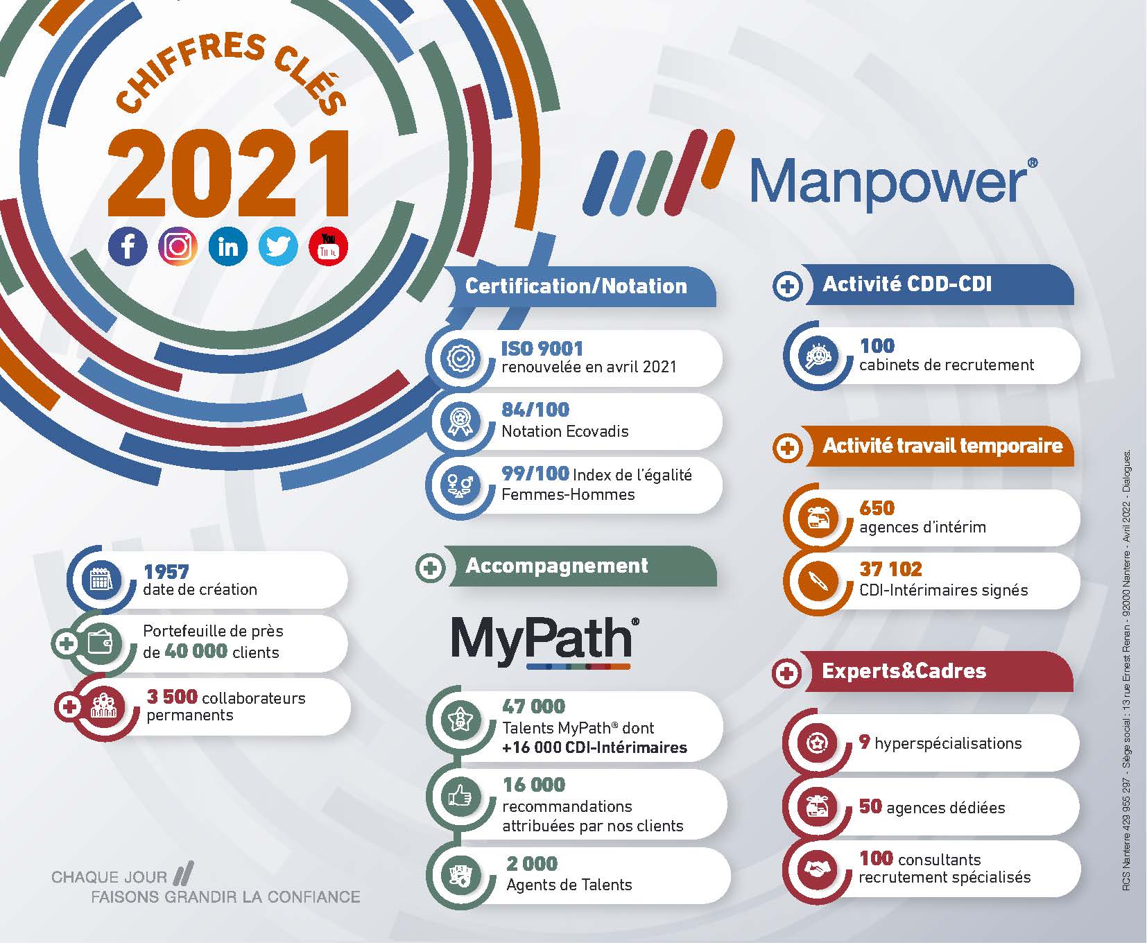 Récapitulatif de l'année 2021 de Manpower