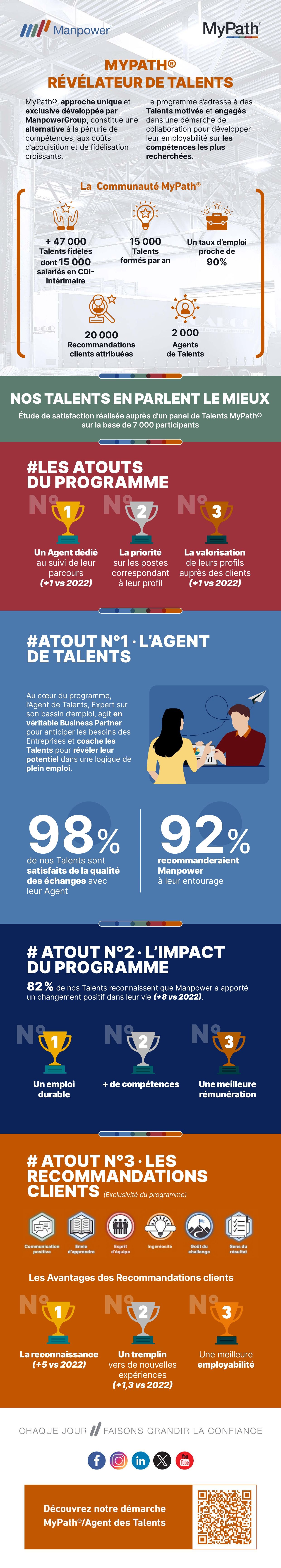 Les résultats de notre étude en infographie