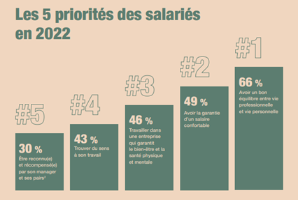 Les 5 priorités des salariés
