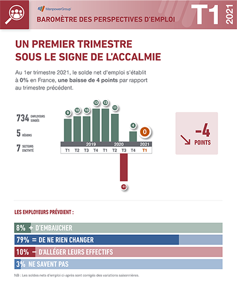 Baromètre emploi ManpowerGroup