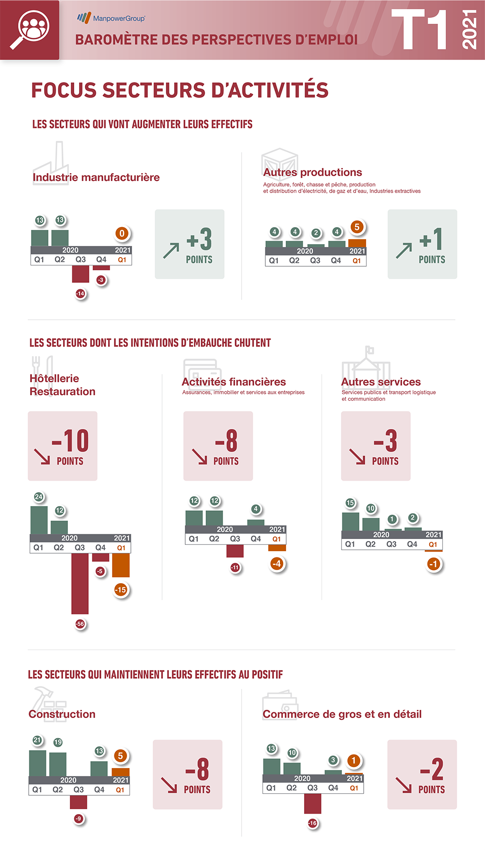 Baromètre emploi ManpowerGroup