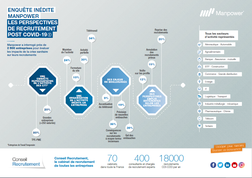 Perspectives de recrutement post Covid